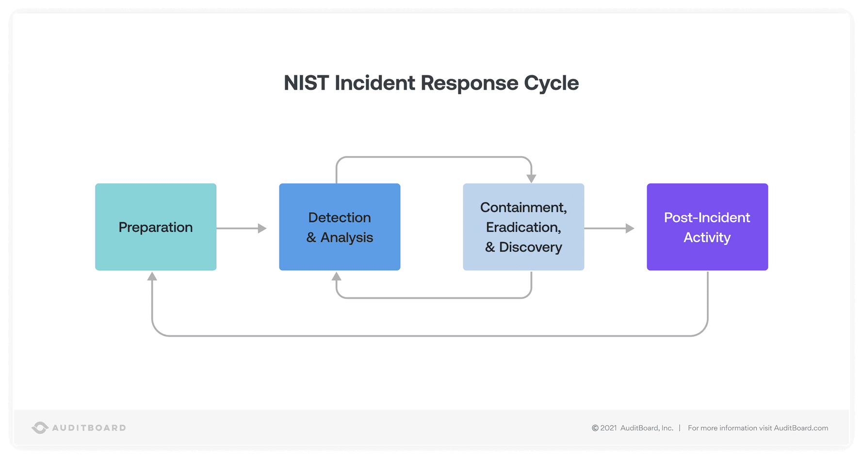 Learning from Incidents