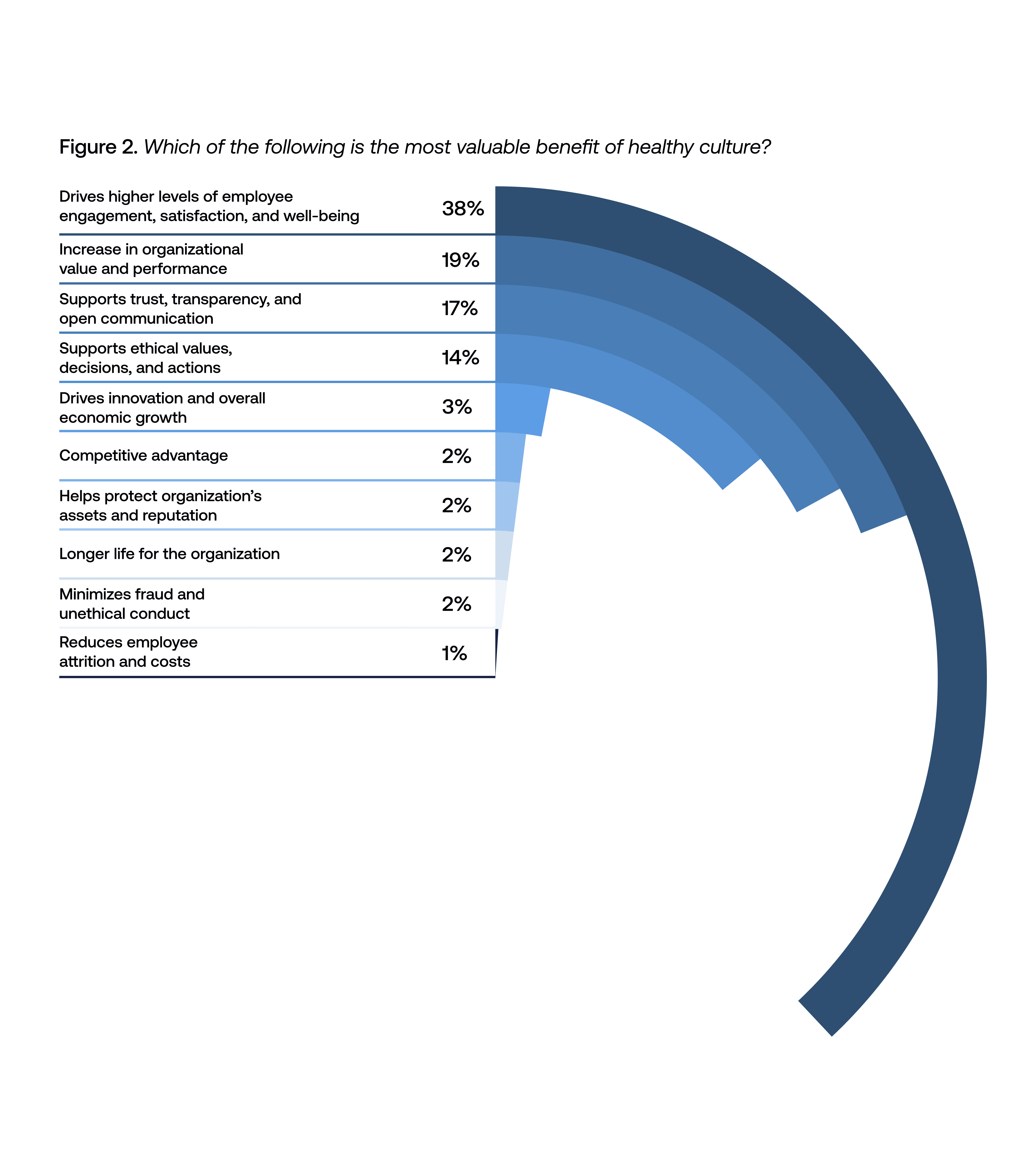 Most Important Benefits of a Healthy Organizational Culture - AuditBoard 2023 Organizational Culture and Ethics Report.