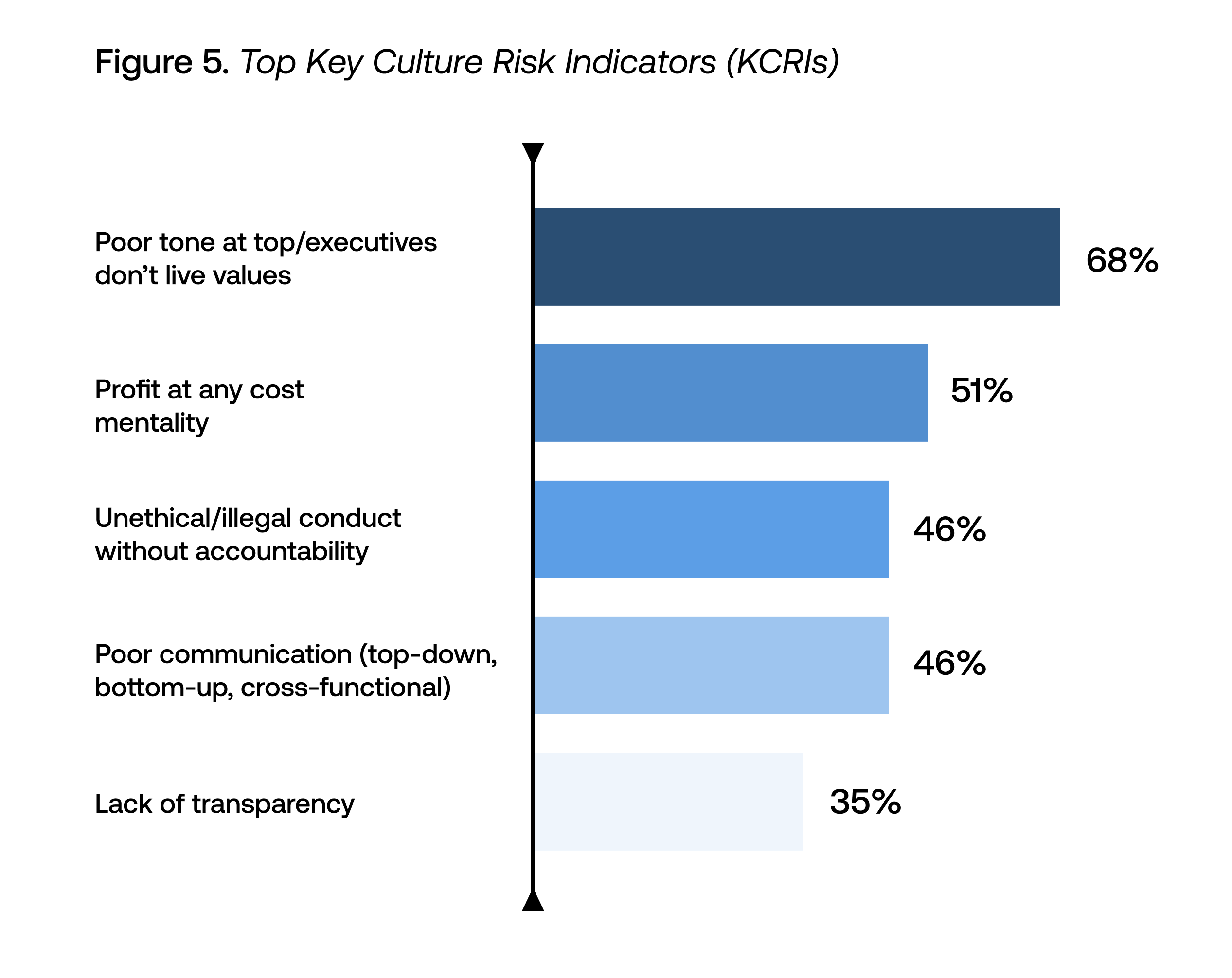 Top Culture Risk Indicators - AuditBoard 2023 Organizational Culture and Ethics Report.