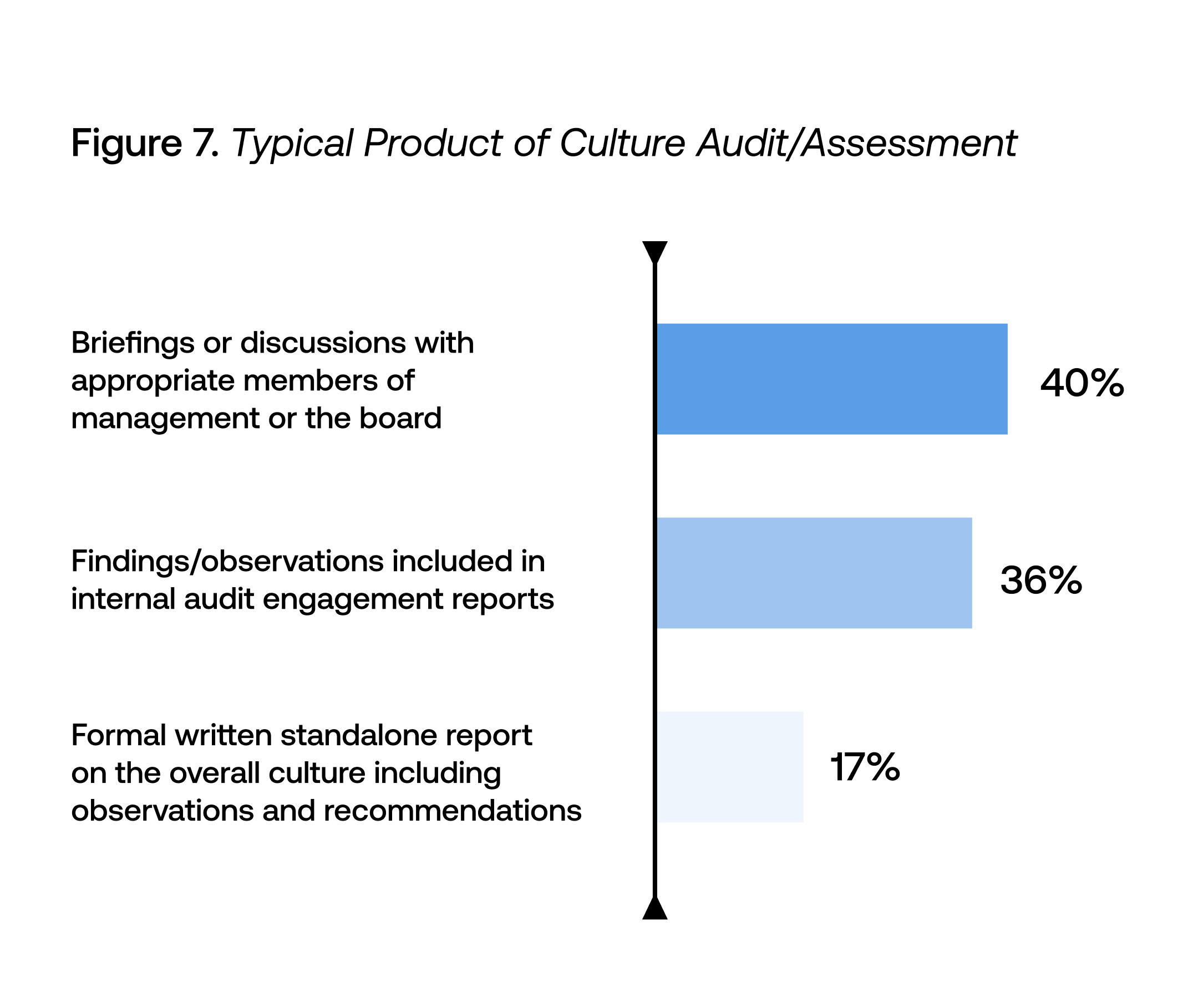 Culture Audit/Assessment Products - AuditBoard 2023 Organizational Culture and Ethics Report.