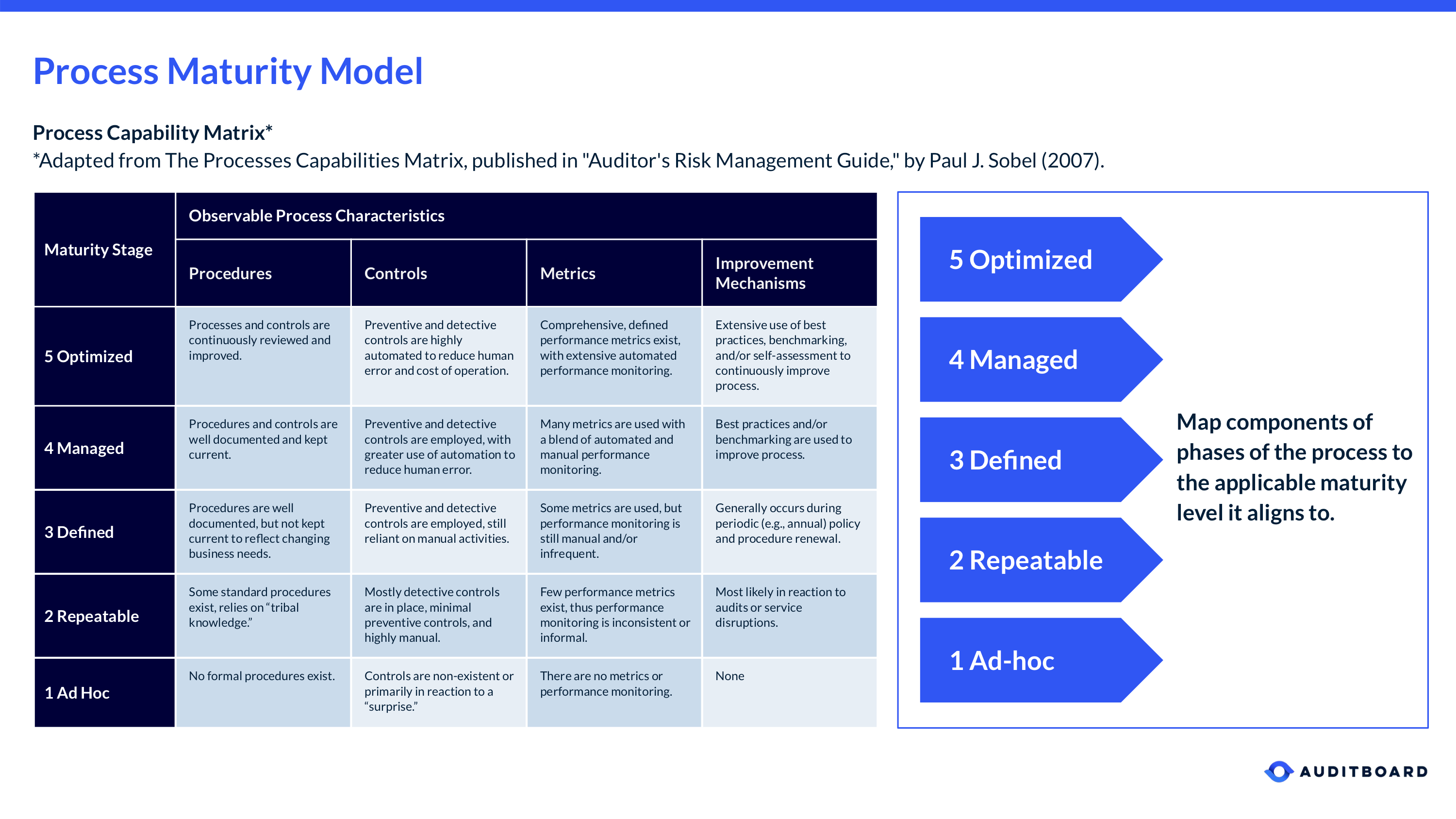 Internal Control Maturity Model